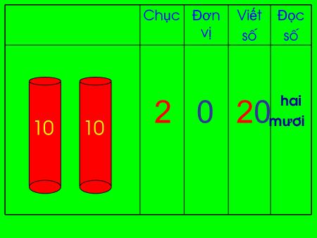 Bài giảng Toán Lớp 1 - Tuần 19, Bài: Hai mươi