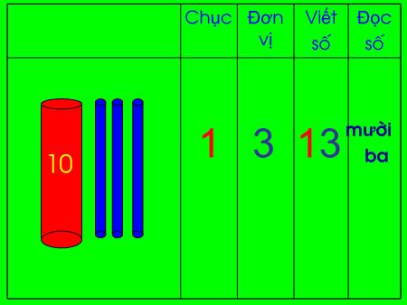 Bài giảng Toán Lớp 1 - Tuần 19, Bài: Mười ba, mười bốn, mười lăm