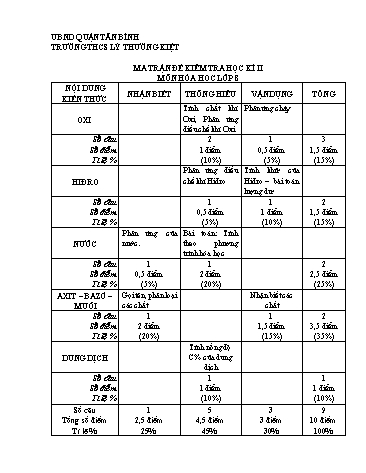 Đề kiểm tra học kì II môn Hóa học 8 - Trường THCS Lý Thường Kiệt (Có đáp án)