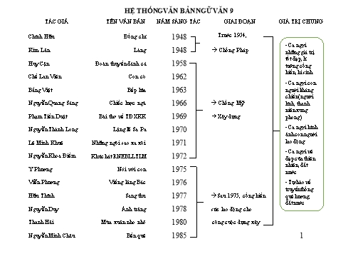 Hệ thống văn bản Ngữ văn 9