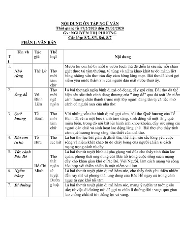 Ôn tập Ngữ văn Lớp 8 - Năm học 2019-2020 - Nguyễn Thị Phương