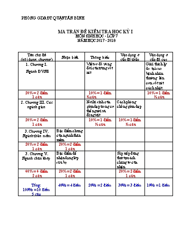 Đề kiểm tra học kỳ I môn Sinh học 7 - Năm học 2017-2018 - Phòng GD&ĐT Tân Bình (Có đáp án)
